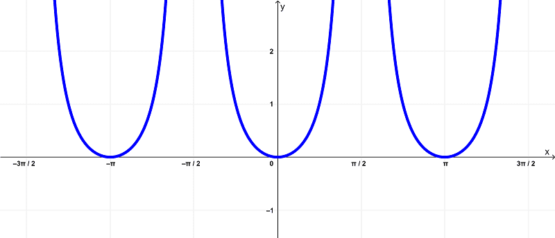 Gráfica de tangente al cuadrado tan^2x